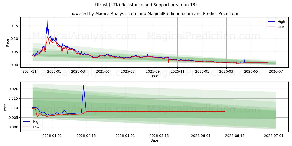  Utrust (UTK) Support and Resistance area (12 Jun) 
