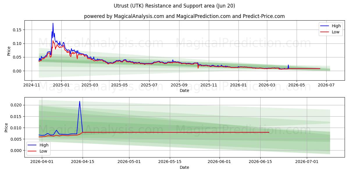  اعتماد به نفس (UTK) Support and Resistance area (19 Jun) 