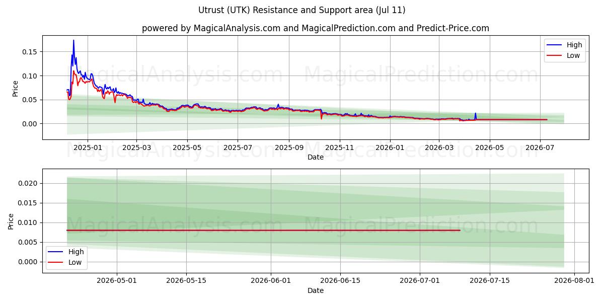  유트러스트 (UTK) Support and Resistance area (26 Jun) 