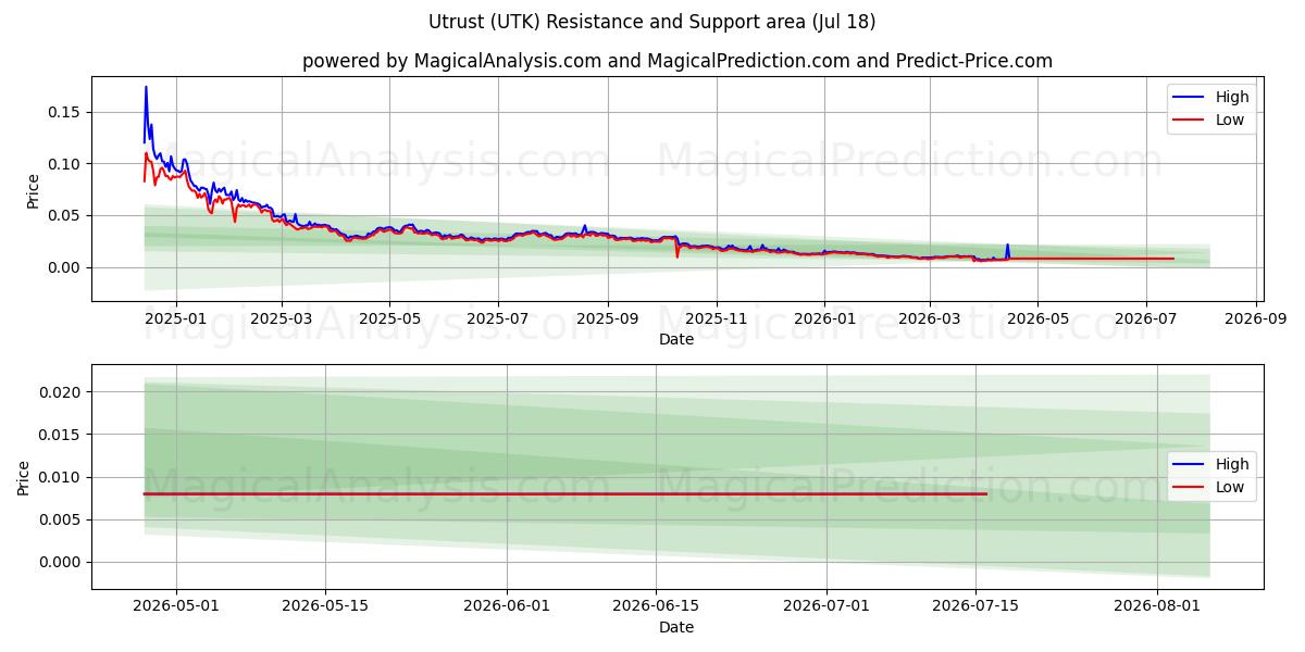  Utrust (UTK) Support and Resistance area (17 Jul) 