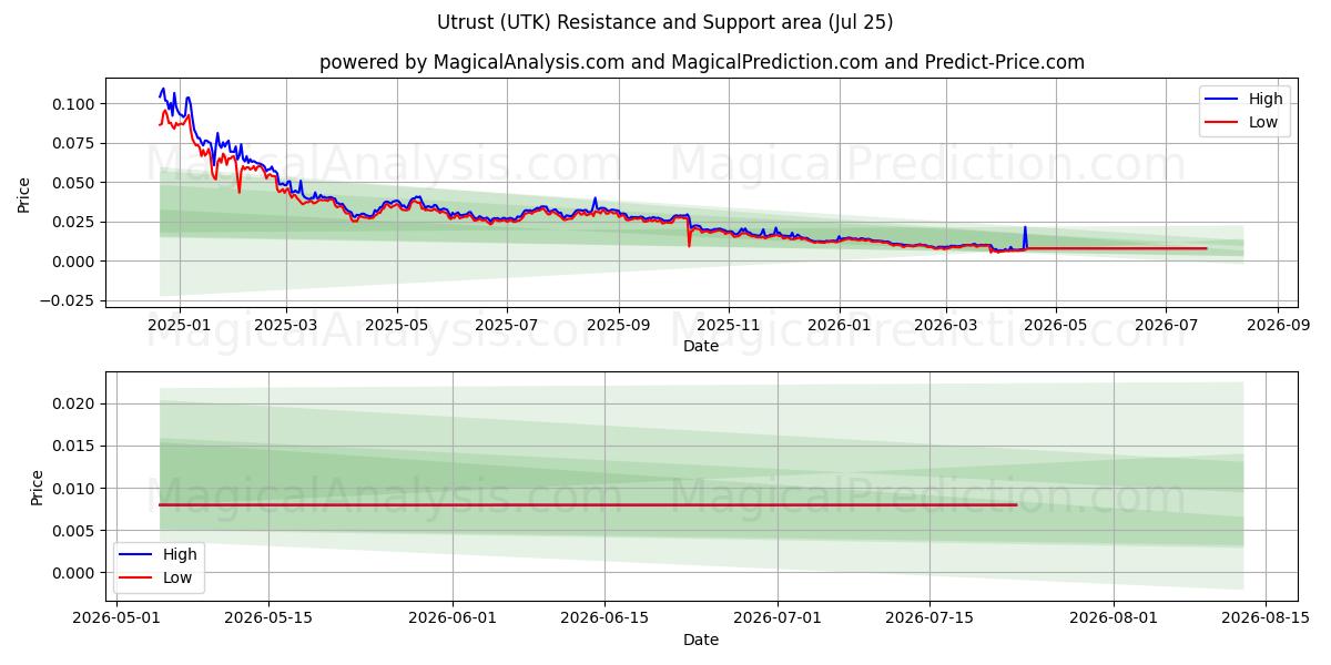  Utrust (UTK) Support and Resistance area (24 Jul) 