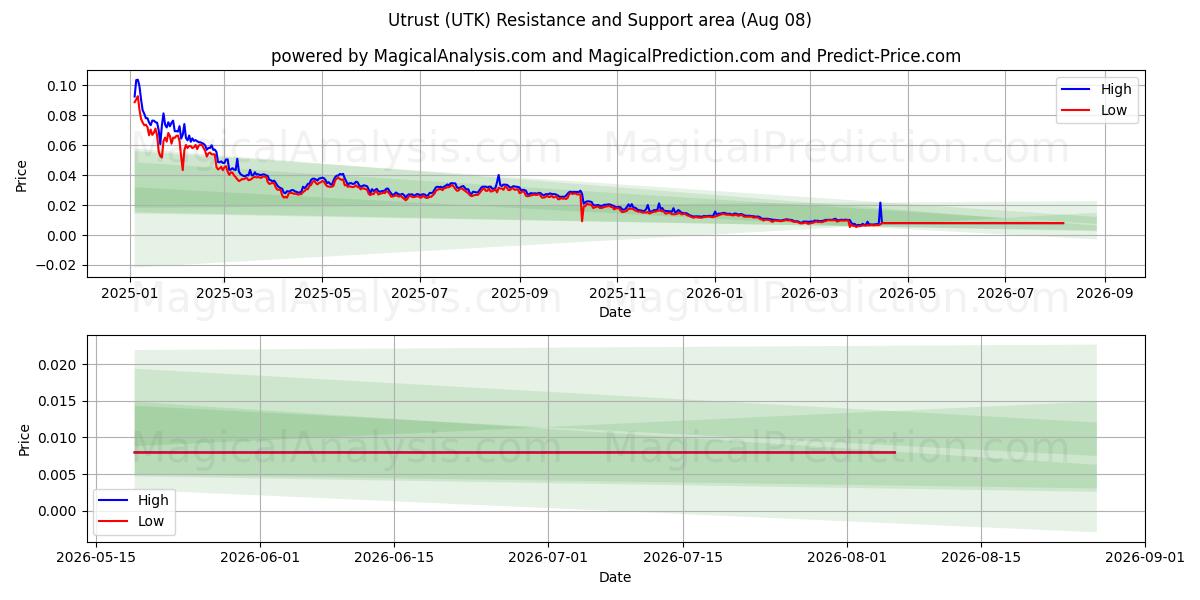  Утраст (UTK) Support and Resistance area (07 Aug) 