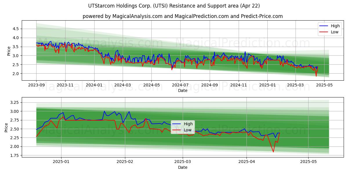  UTStarcom Holdings Corp. (UTSI) Support and Resistance area (22 Apr) 