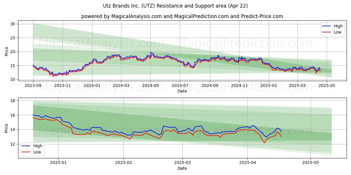  Utz Brands Inc. (UTZ) Support and Resistance area (22 Apr) 