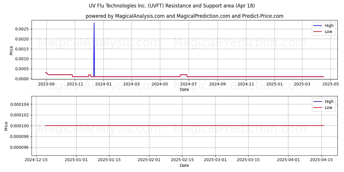 UV Flu Technologies Inc. (UVFT) Support and Resistance area (18 Apr) 