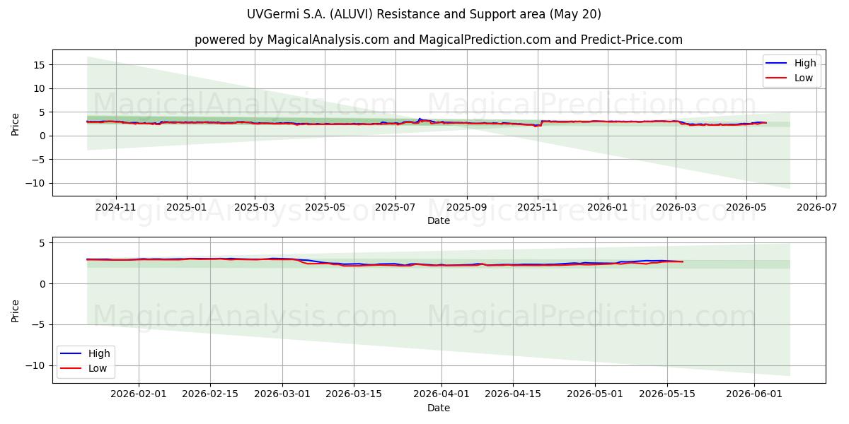  UVGermi S.A. (ALUVI) Support and Resistance area (20 May) 