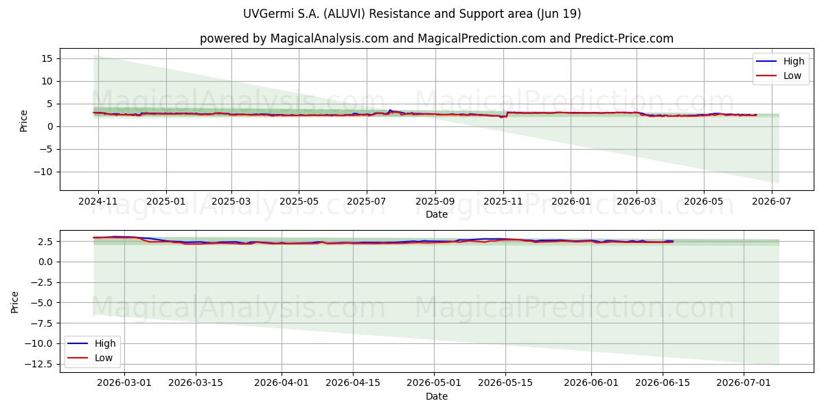  UVGermi S.A. (ALUVI) Support and Resistance area (18 Jun) 