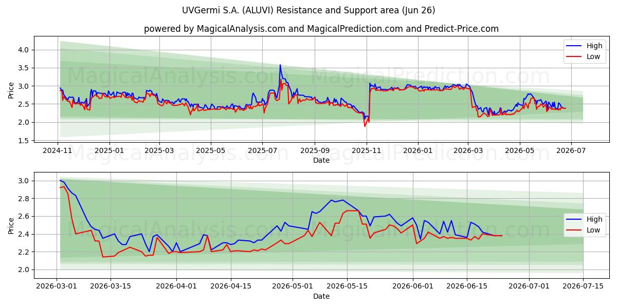  UVGermi S.A. (ALUVI) Support and Resistance area (25 Jun) 