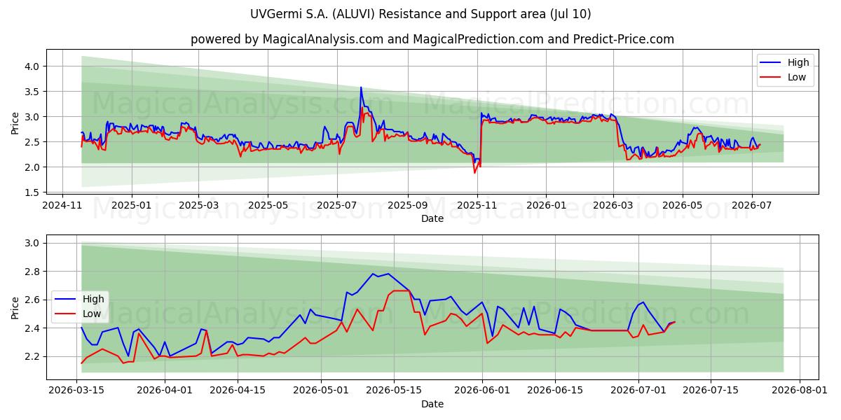  UVGermi S.A. (ALUVI) Support and Resistance area (09 Jul) 