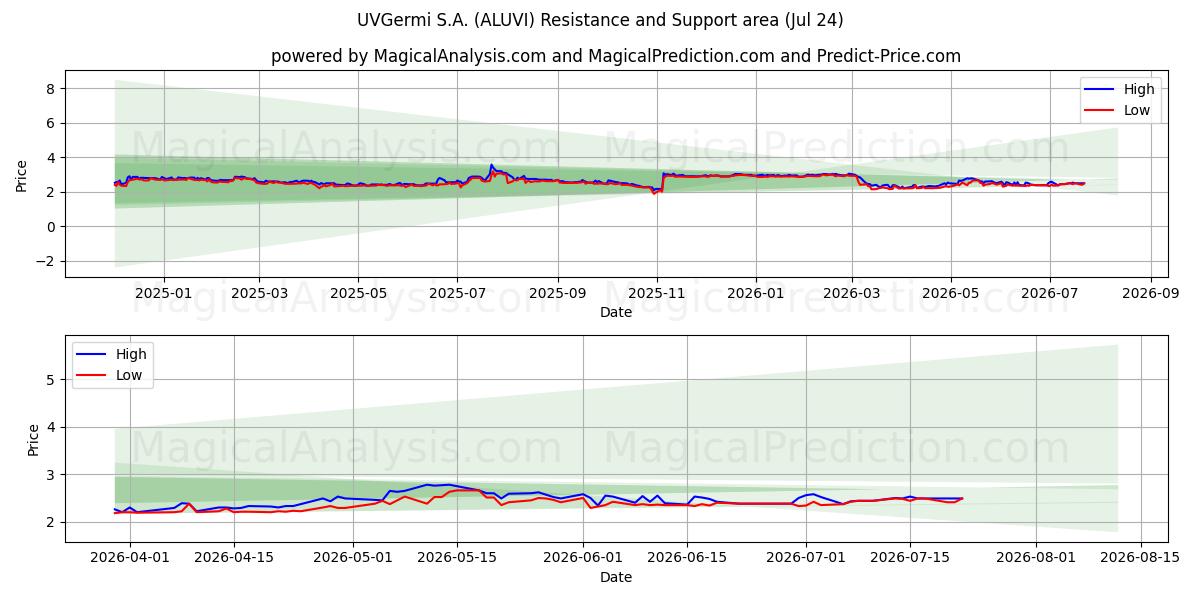  UVGermi S.A. (ALUVI) Support and Resistance area (23 Jul) 