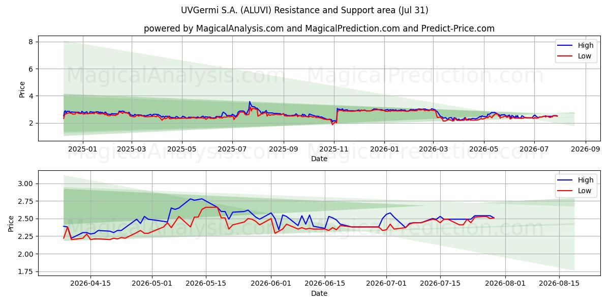  UVGermi S.A. (ALUVI) Support and Resistance area (30 Jul) 