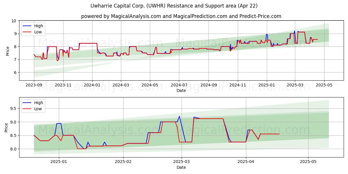  Uwharrie Capital Corp. (UWHR) Support and Resistance area (22 Apr) 