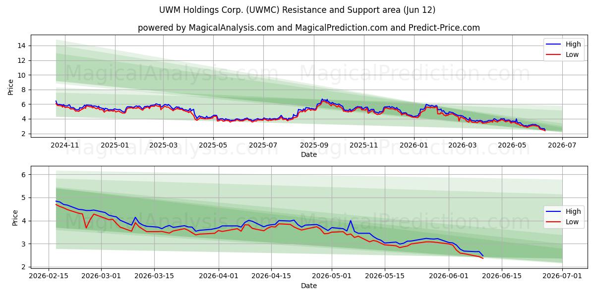  UWM Holdings Corp. (UWMC) Support and Resistance area (11 Jun) 