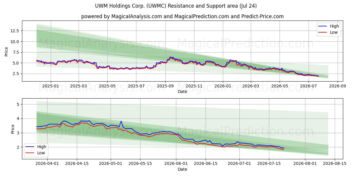  UWM Holdings Corp. (UWMC) Support and Resistance area (23 Jul) 