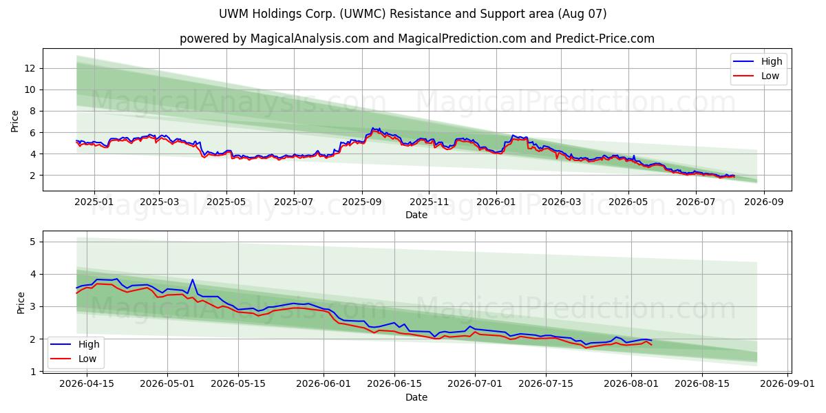  UWM Holdings Corp. (UWMC) Support and Resistance area (06 Aug) 