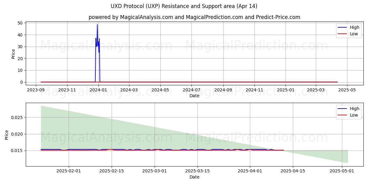  UXDプロトコル (UXP) Support and Resistance area (14 Apr) 