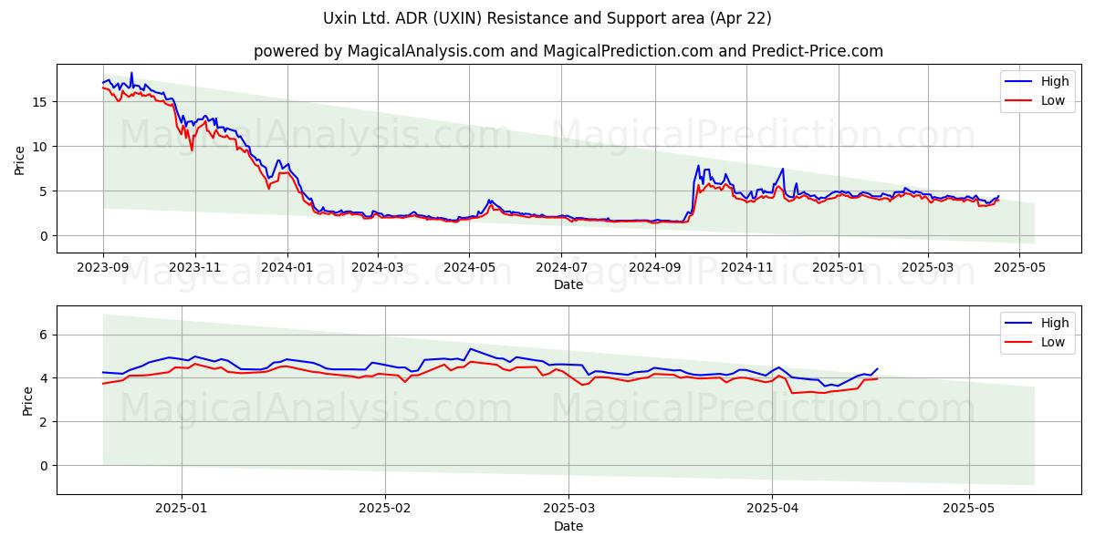  Uxin Ltd. ADR (UXIN) Support and Resistance area (22 Apr) 