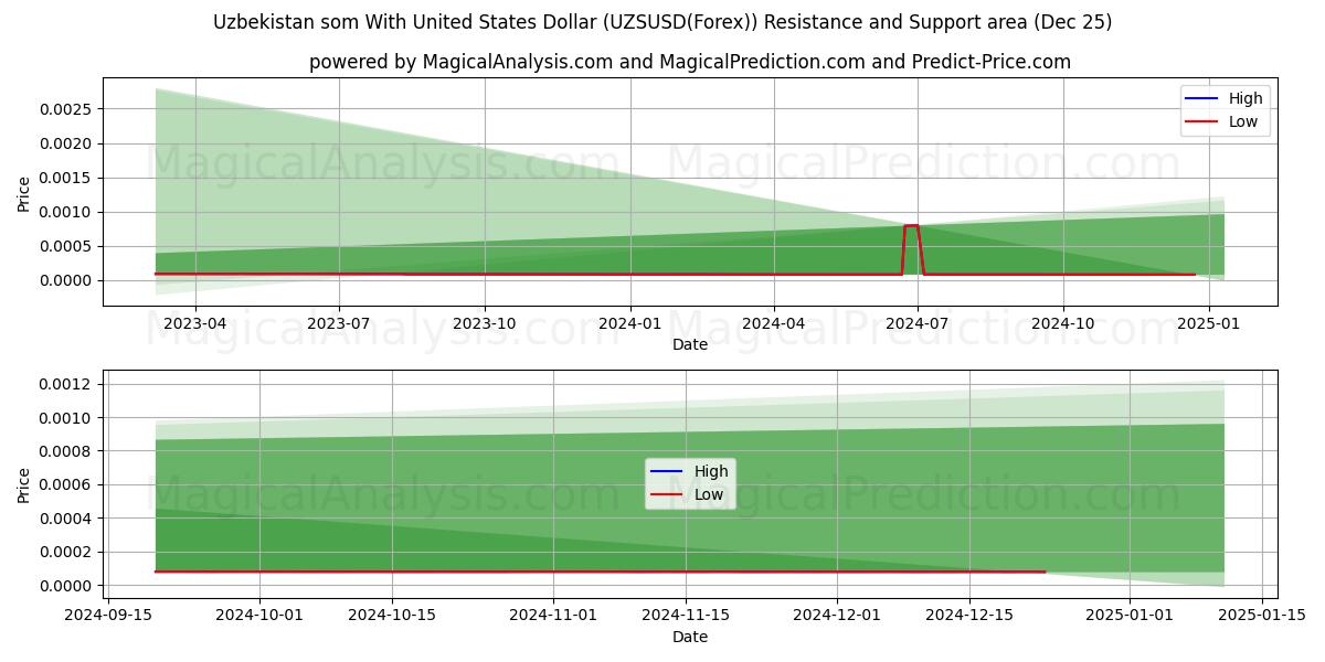  Uzbekistan som With United States Dollar (UZSUSD(Forex)) Support and Resistance area (25 Dec) 