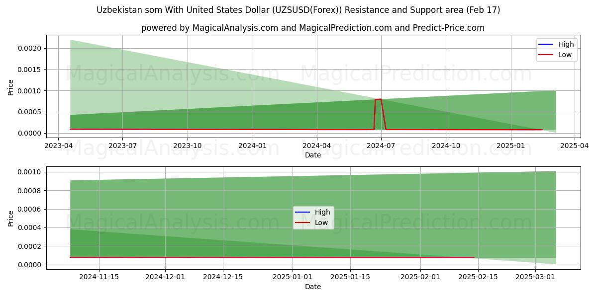  ウズベキスタン ソム 米ドルと (UZSUSD(Forex)) Support and Resistance area (04 Feb) 