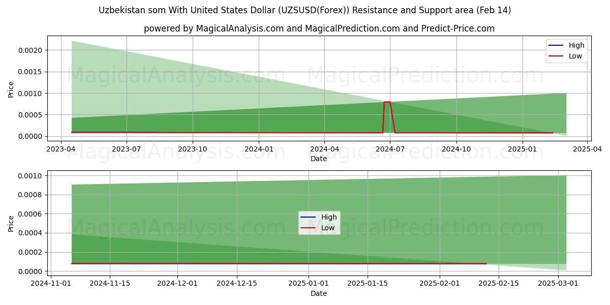  Oezbekistan som met Amerikaanse dollar (UZSUSD(Forex)) Support and Resistance area (05 Feb) 