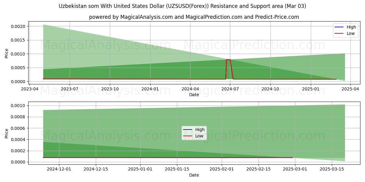  سوم ازبکستان با دلار آمریکا (UZSUSD(Forex)) Support and Resistance area (03 Mar) 