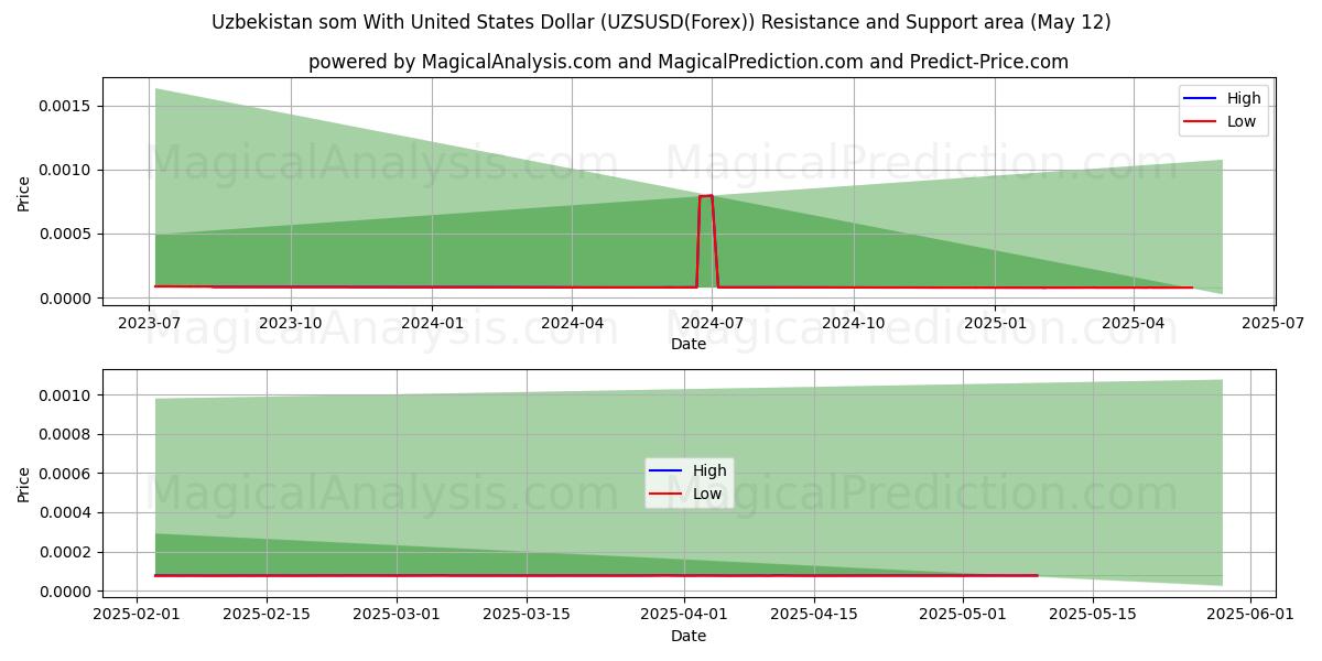  Usbekistan som med amerikanske dollar (UZSUSD(Forex)) Support and Resistance area (12 May) 