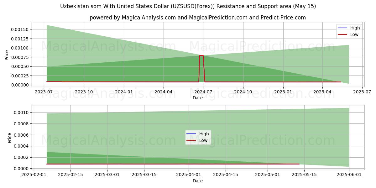  Uzbekistan som With United States Dollar (UZSUSD(Forex)) Support and Resistance area (15 May) 