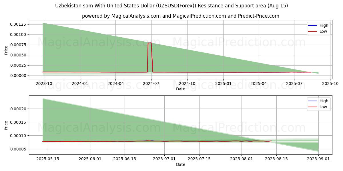 Özbekistan somu ABD Doları ile (UZSUSD(Forex)) Support and Resistance area (14 Aug) 