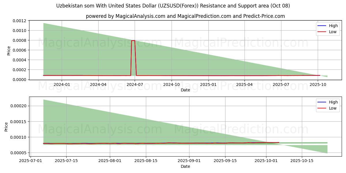 Usbekistan som med amerikanske dollar (UZSUSD(Forex)) Support and Resistance area (07 Oct) 