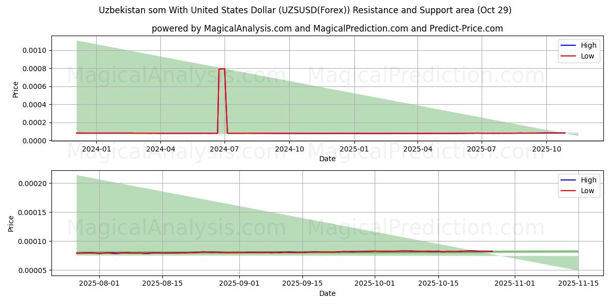 Usbekischer Som mit US-Dollar (UZSUSD(Forex)) Support and Resistance area (28 Oct)   Usbekischer Som mit US-Dollar (UZSUSD(Forex)) Support and Resistance area (28 Oct)