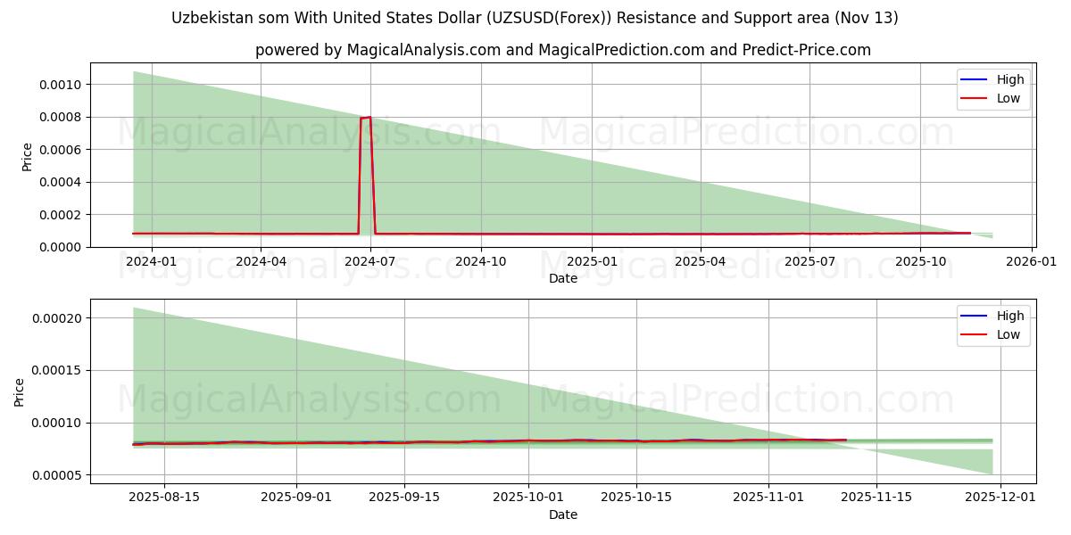  Usbekistan som med amerikanske dollar (UZSUSD(Forex)) Support and Resistance area (12 Nov) 