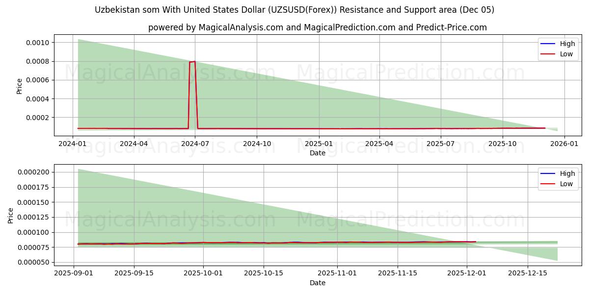  Usbekistan som med amerikanske dollar (UZSUSD(Forex)) Support and Resistance area (04 Dec) 