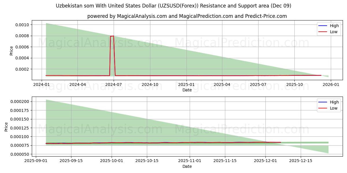 Özbekistan somu ABD Doları ile (UZSUSD(Forex)) Support and Resistance area (08 Dec) 