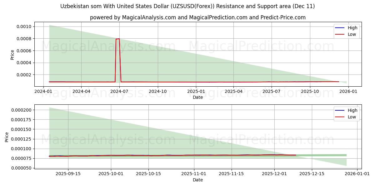  미국 달러로 우즈베키스탄 솜 (UZSUSD(Forex)) Support and Resistance area (09 Dec) 