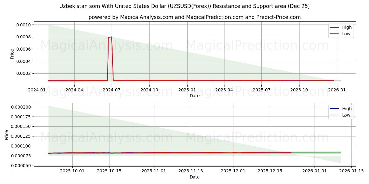  Usbekistan som med amerikanske dollar (UZSUSD(Forex)) Support and Resistance area (24 Dec) 