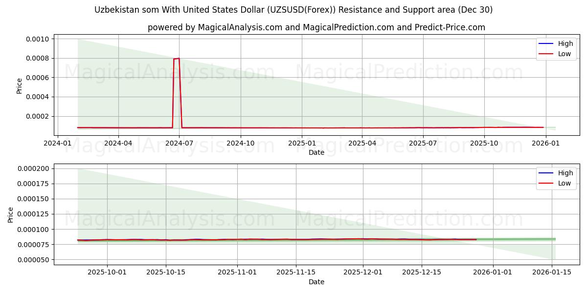  سوم أوزبكستاني مع الدولار الأمريكي (UZSUSD(Forex)) Support and Resistance area (29 Dec) 