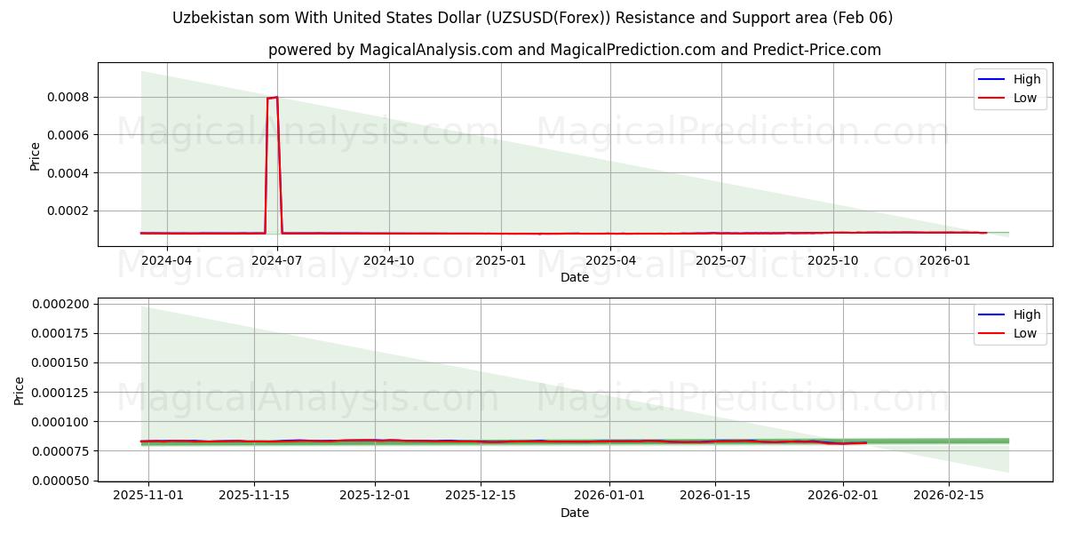  Som do Uzbequistão com dólar dos Estados Unidos (UZSUSD(Forex)) Support and Resistance area (05 Feb) 