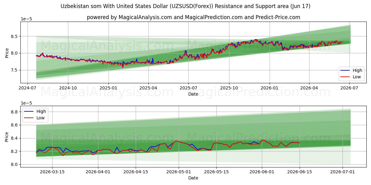  سوم ازبکستان با دلار آمریکا (UZSUSD(Forex)) Support and Resistance area (08 Jun) 