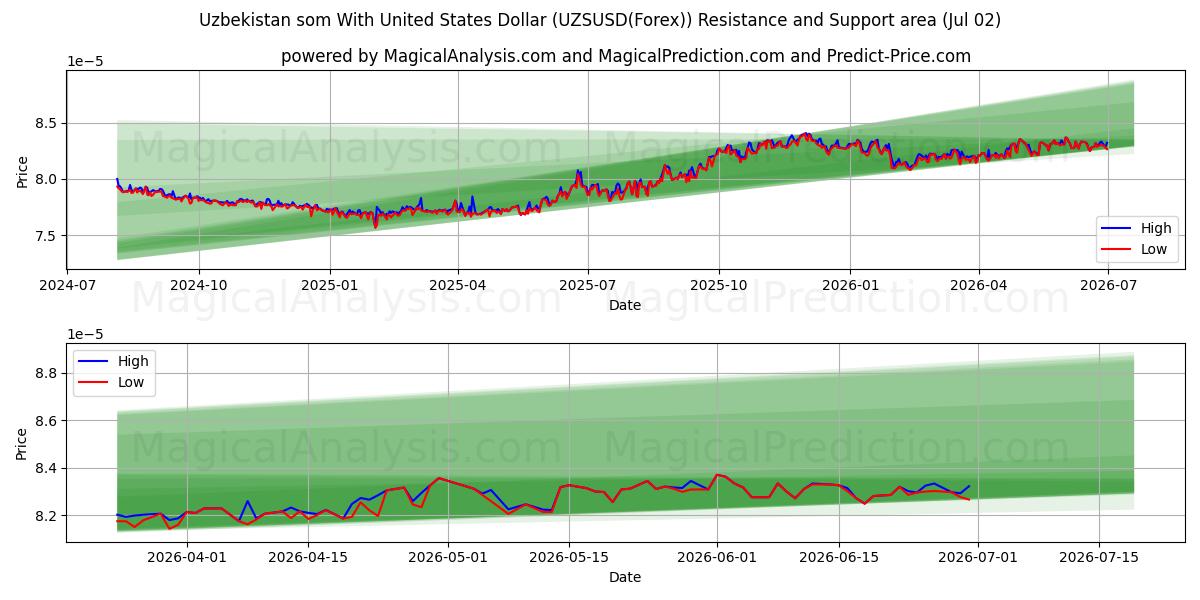  سوم ازبکستان با دلار آمریکا (UZSUSD(Forex)) Support and Resistance area (01 Jul) 