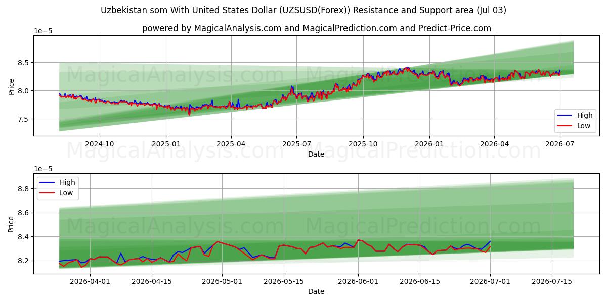  Som dell'Uzbekistan con il dollaro degli Stati Uniti (UZSUSD(Forex)) Support and Resistance area (02 Jul) 