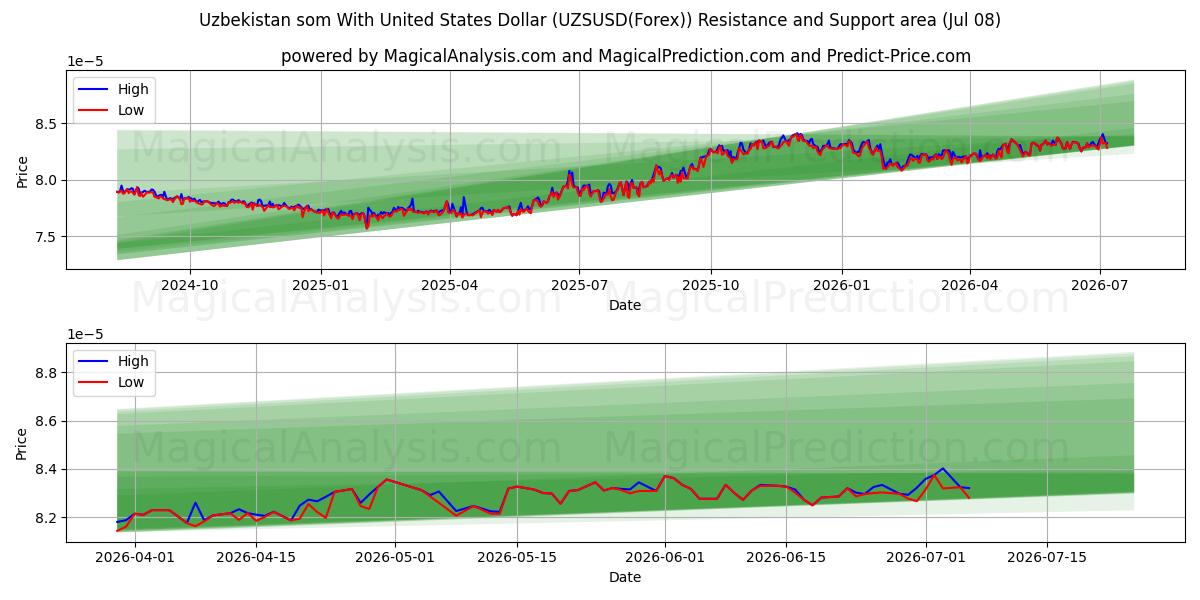  乌兹别克斯坦索姆兑美元 (UZSUSD(Forex)) Support and Resistance area (07 Jul) 