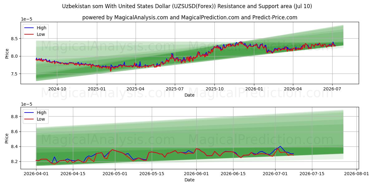  Som do Uzbequistão com dólar dos Estados Unidos (UZSUSD(Forex)) Support and Resistance area (09 Jul) 