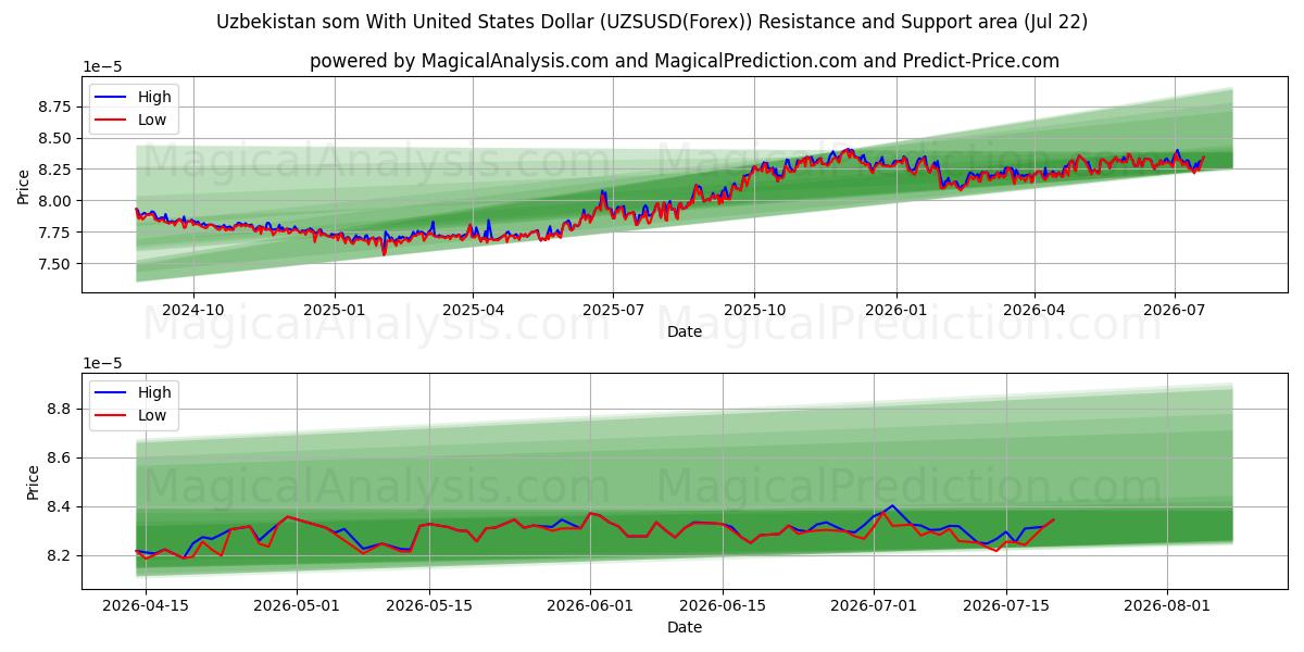  سوم ازبکستان با دلار آمریکا (UZSUSD(Forex)) Support and Resistance area (21 Jul) 