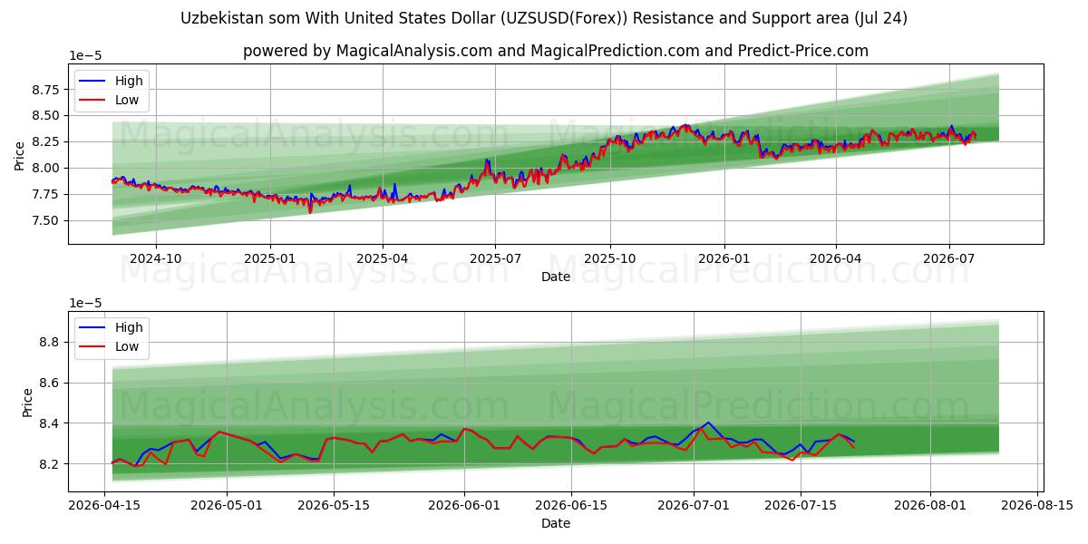  Som dell'Uzbekistan con il dollaro degli Stati Uniti (UZSUSD(Forex)) Support and Resistance area (23 Jul) 