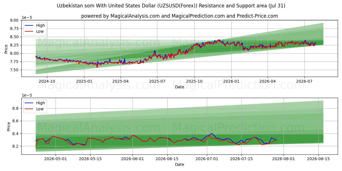  ウズベキスタン ソム 米ドルと (UZSUSD(Forex)) Support and Resistance area (30 Jul) 