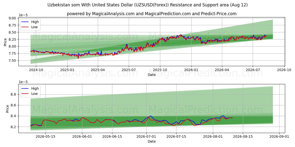  سوم ازبکستان با دلار آمریکا (UZSUSD(Forex)) Support and Resistance area (11 Aug) 