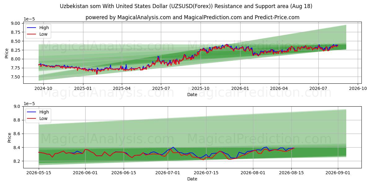  Usbekistan som med amerikanske dollar (UZSUSD(Forex)) Support and Resistance area (17 Aug) 