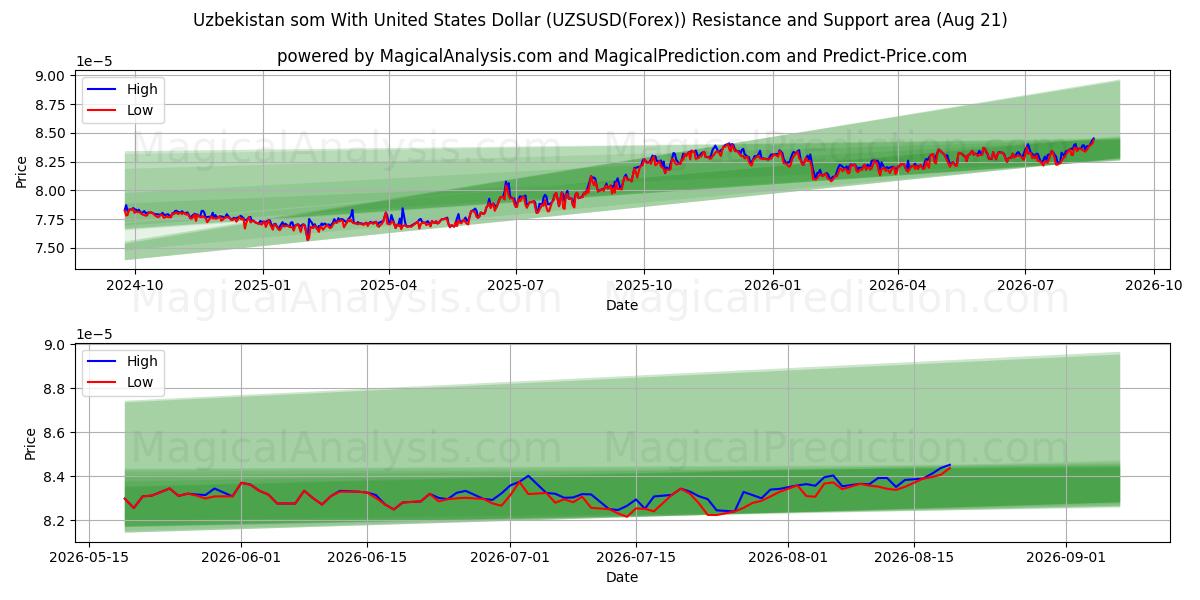  سوم أوزبكستاني مع الدولار الأمريكي (UZSUSD(Forex)) Support and Resistance area (19 Aug) 