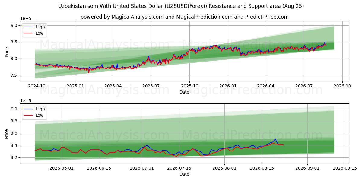  Usbekischer Som mit US-Dollar (UZSUSD(Forex)) Support and Resistance area (24 Aug) 