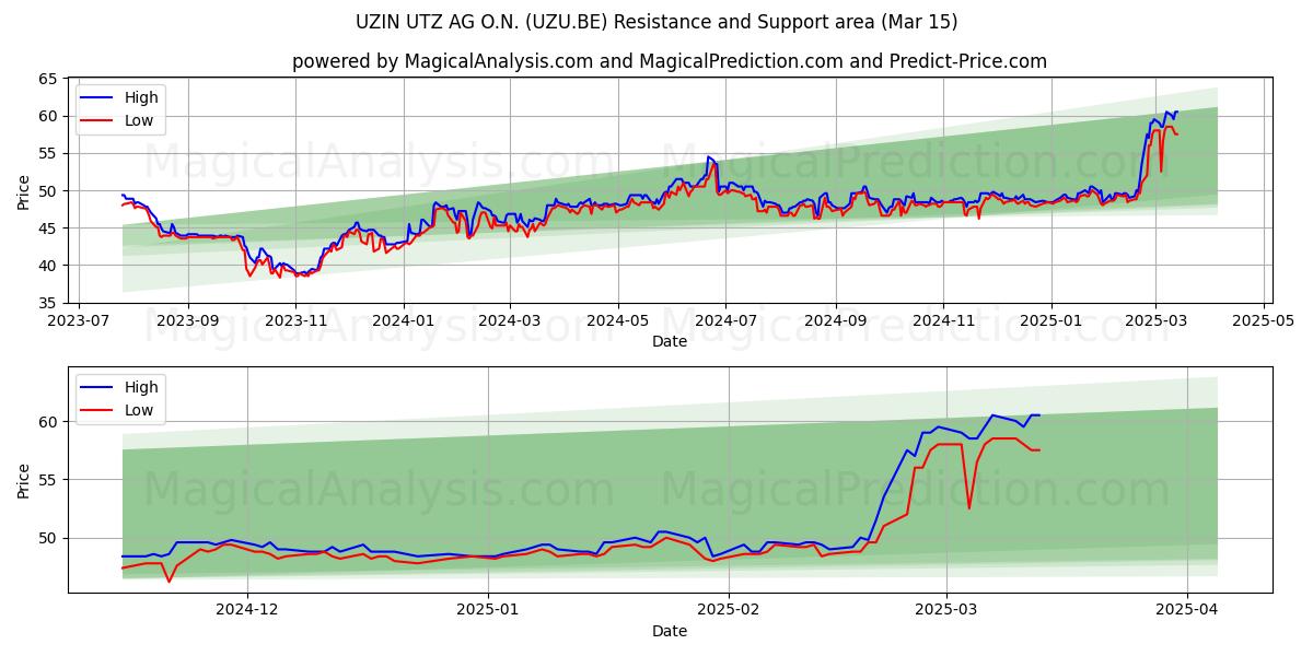  UZIN UTZ AG O.N. (UZU.BE) Support and Resistance area (15 Mar) 